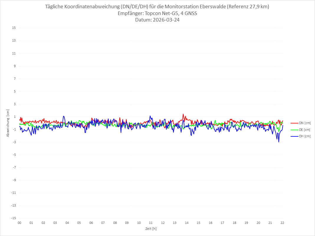 Diagramm für Station EBER-TPS-4G