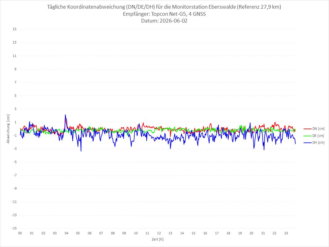 Diagramm für Station EBER-TPS-4G
