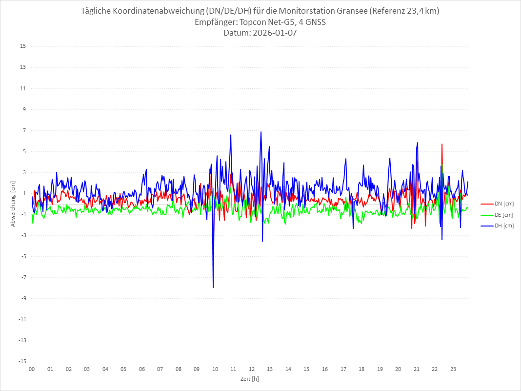Diagramm für Station GRAN-TPS-4G