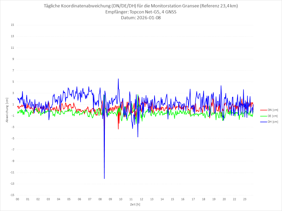Diagramm für Station GRAN-TPS-4G