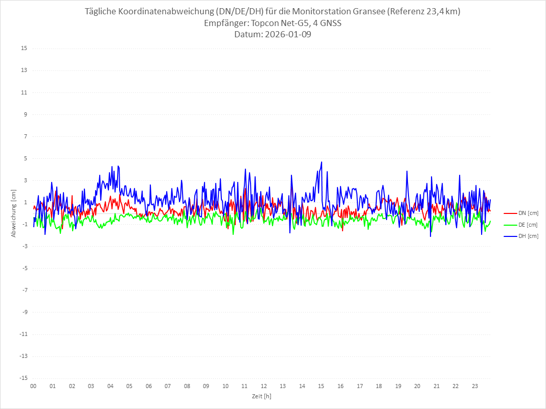 Diagramm für Station GRAN-TPS-4G