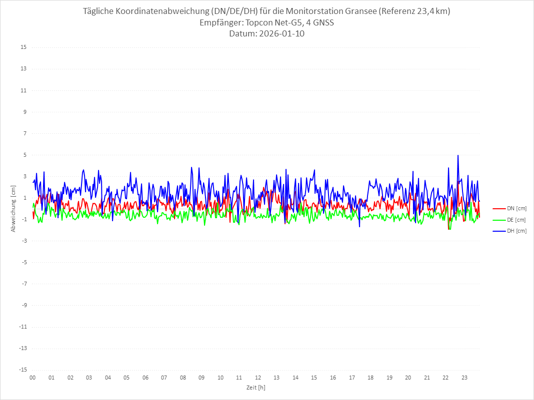 Diagramm für Station GRAN-TPS-4G