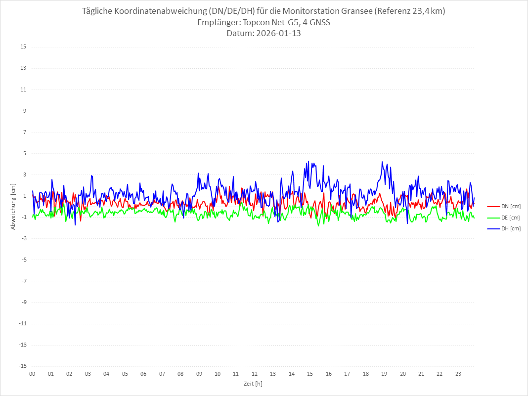 Diagramm für Station GRAN-TPS-4G