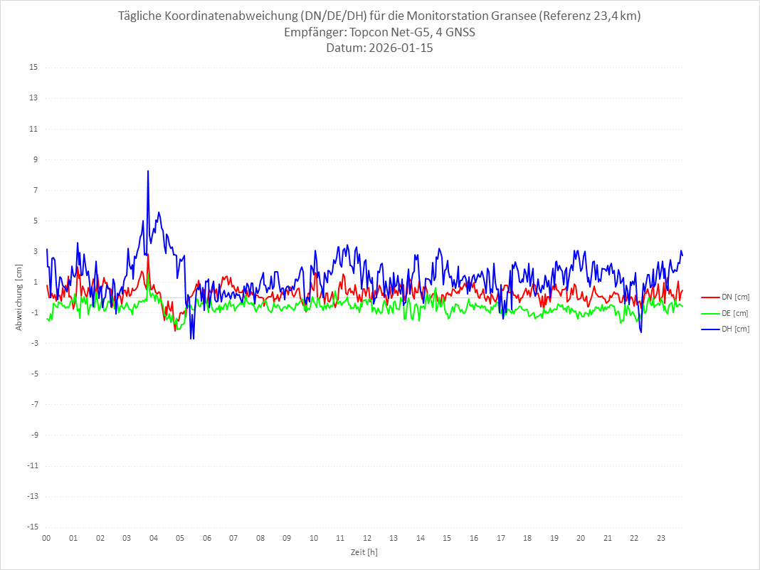 Diagramm für Station GRAN-TPS-4G