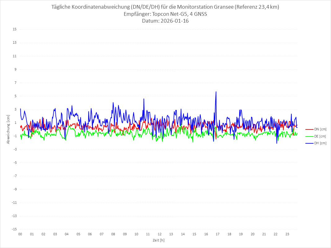 Diagramm für Station GRAN-TPS-4G