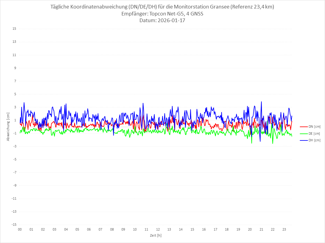 Diagramm für Station GRAN-TPS-4G