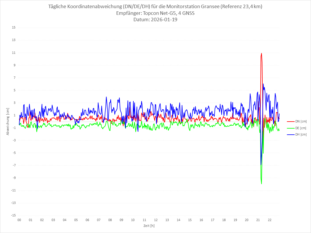 Diagramm für Station GRAN-TPS-4G