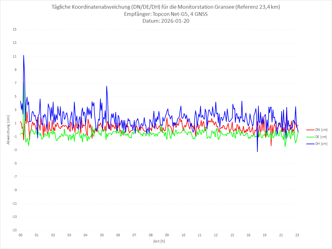 Diagramm für Station GRAN-TPS-4G