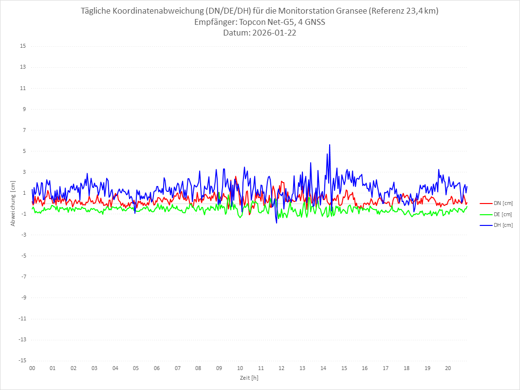 Diagramm für Station GRAN-TPS-4G