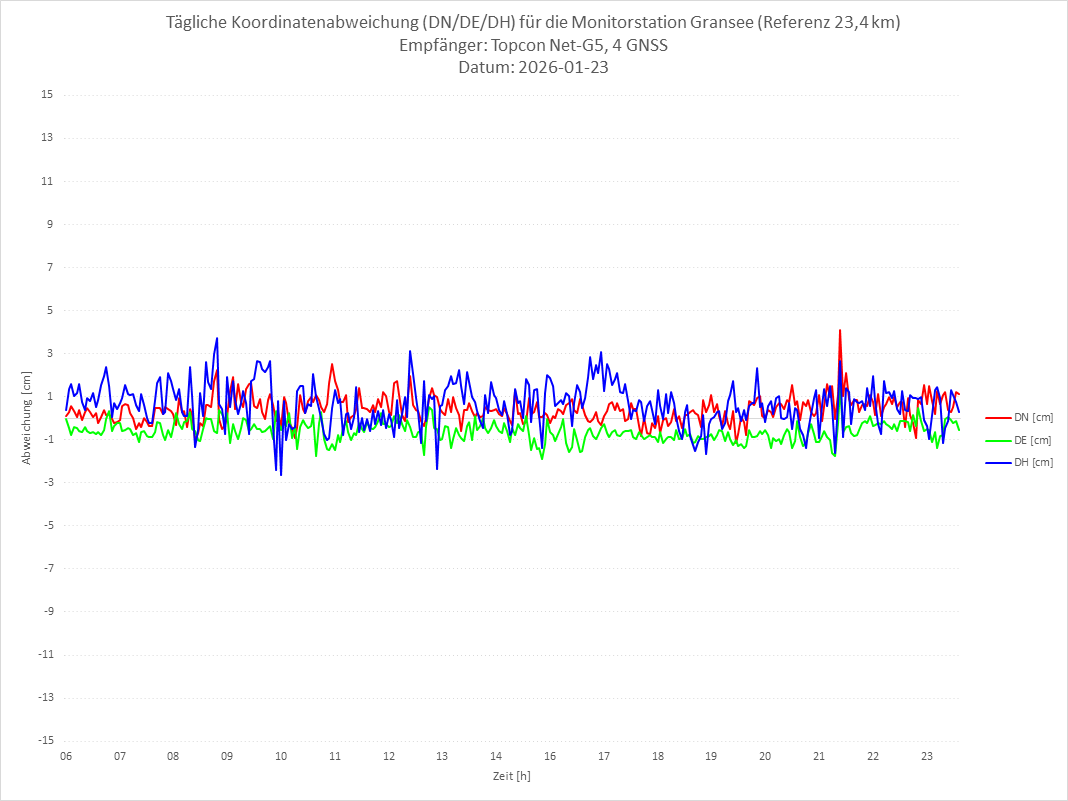 Diagramm für Station GRAN-TPS-4G