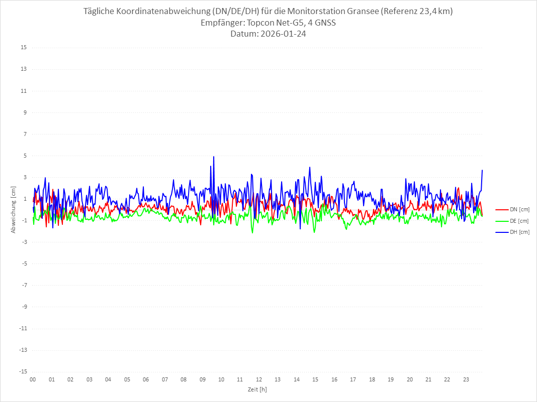 Diagramm für Station GRAN-TPS-4G