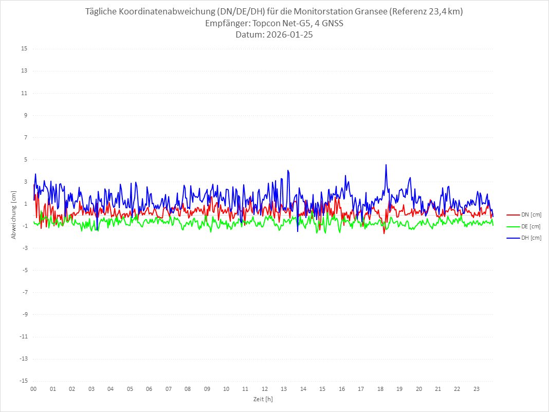 Diagramm für Station GRAN-TPS-4G
