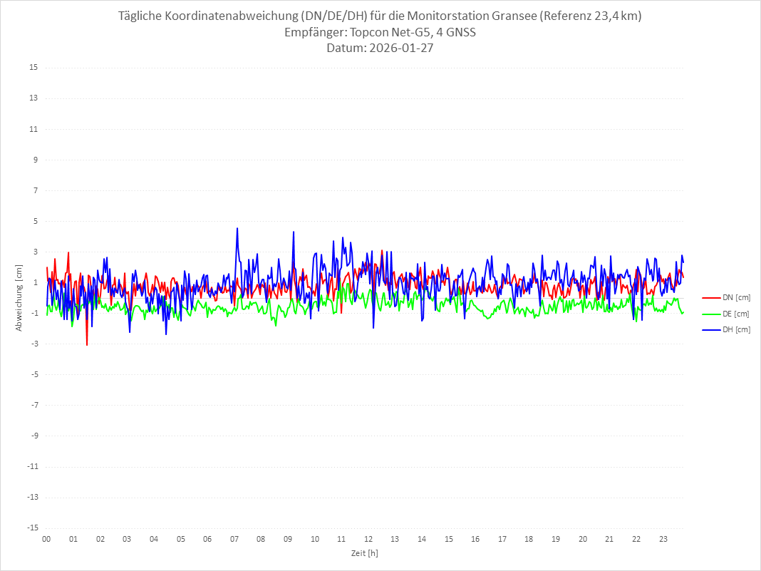 Diagramm für Station GRAN-TPS-4G