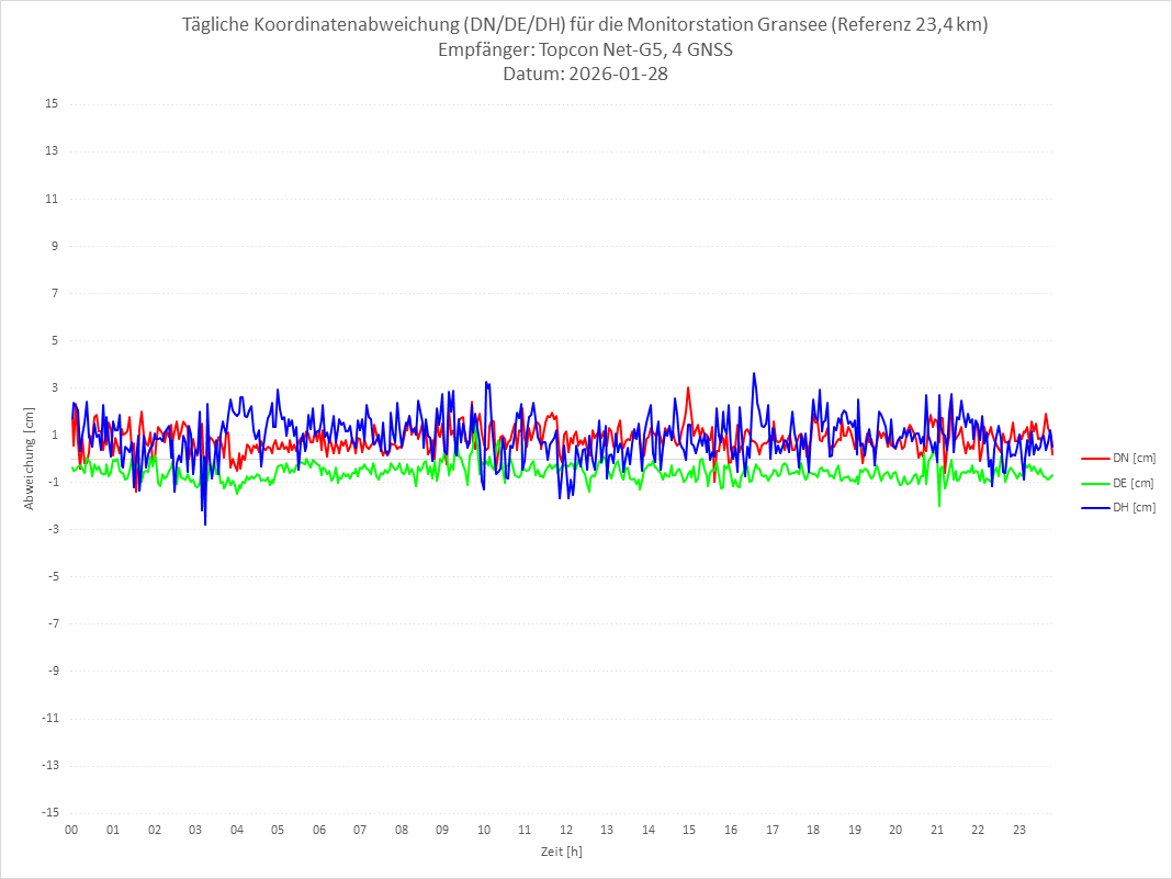 Diagramm für Station GRAN-TPS-4G