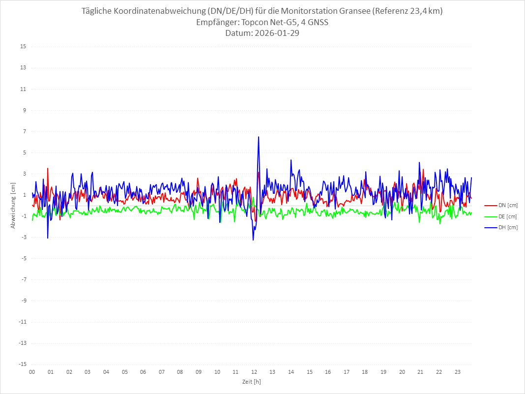 Diagramm für Station GRAN-TPS-4G