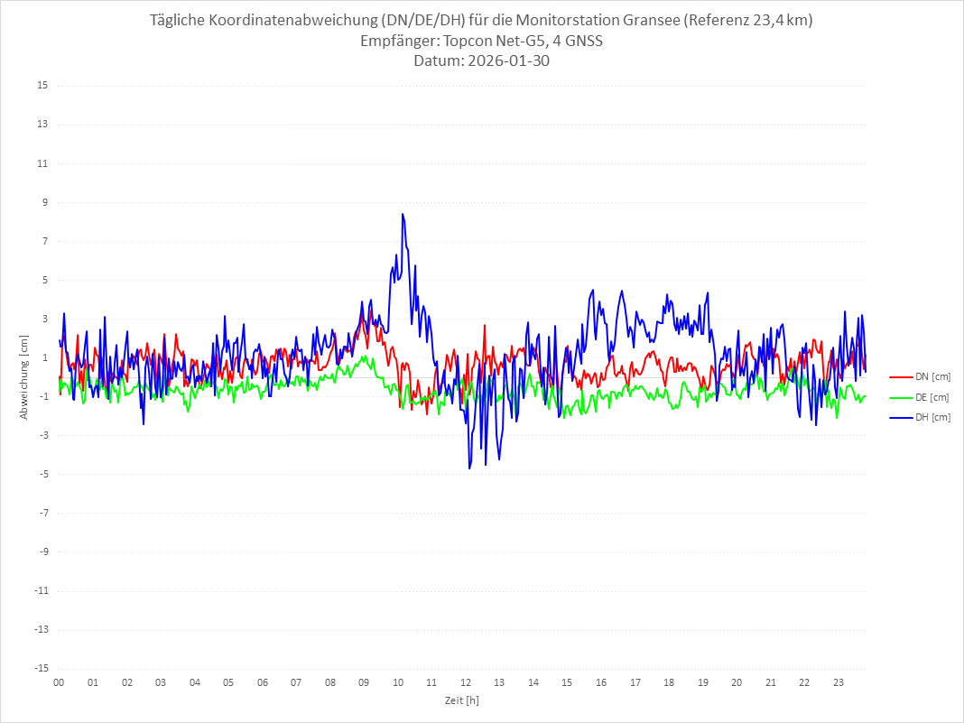 Diagramm für Station GRAN-TPS-4G
