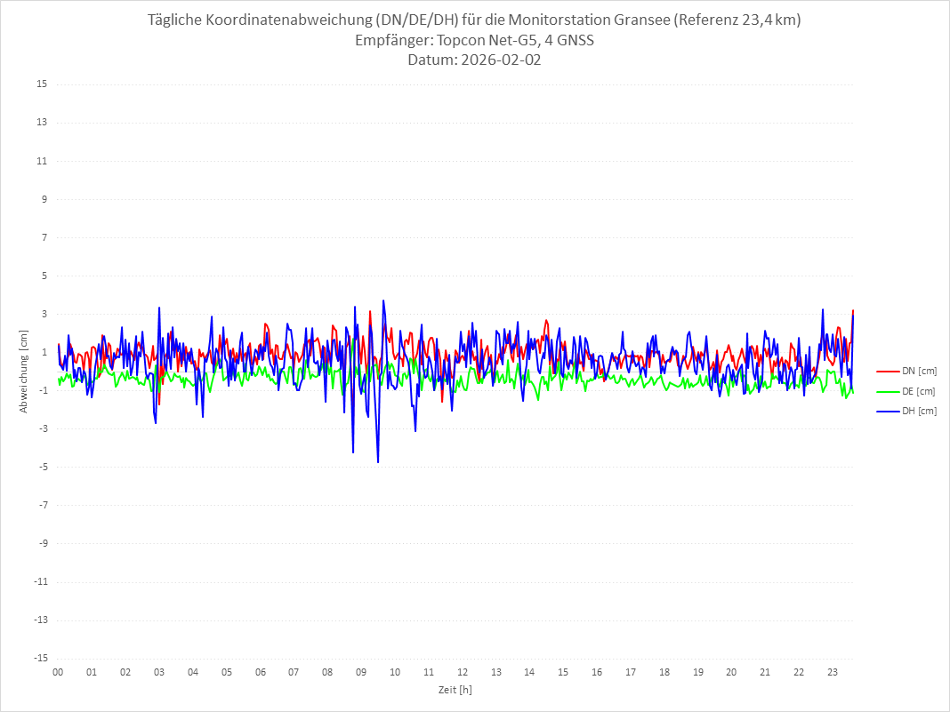 Diagramm für Station GRAN-TPS-4G
