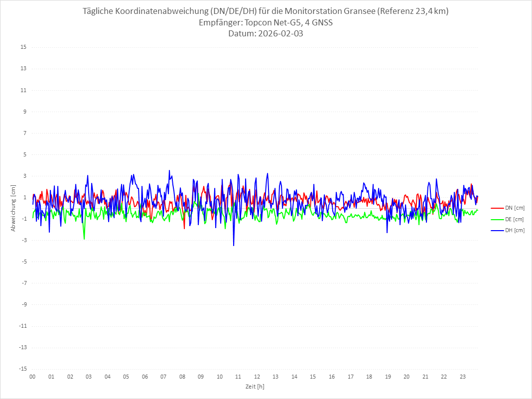 Diagramm für Station GRAN-TPS-4G