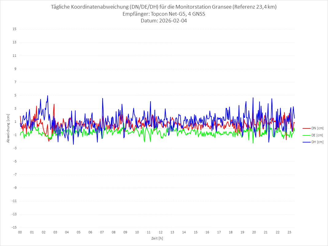 Diagramm für Station GRAN-TPS-4G
