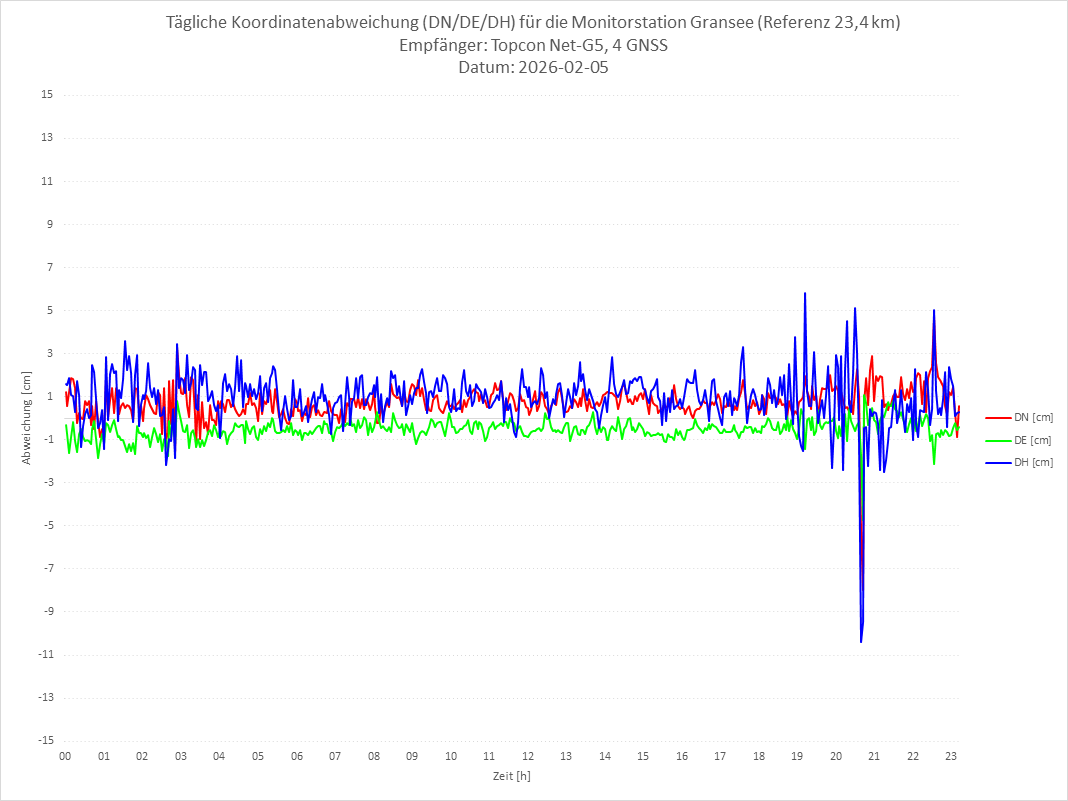 Diagramm für Station GRAN-TPS-4G