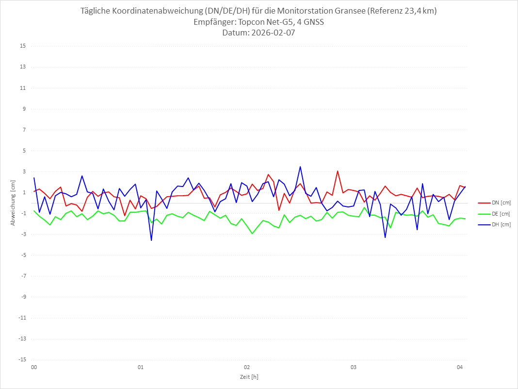 Diagramm für Station GRAN-TPS-4G