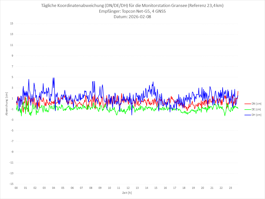 Diagramm für Station GRAN-TPS-4G