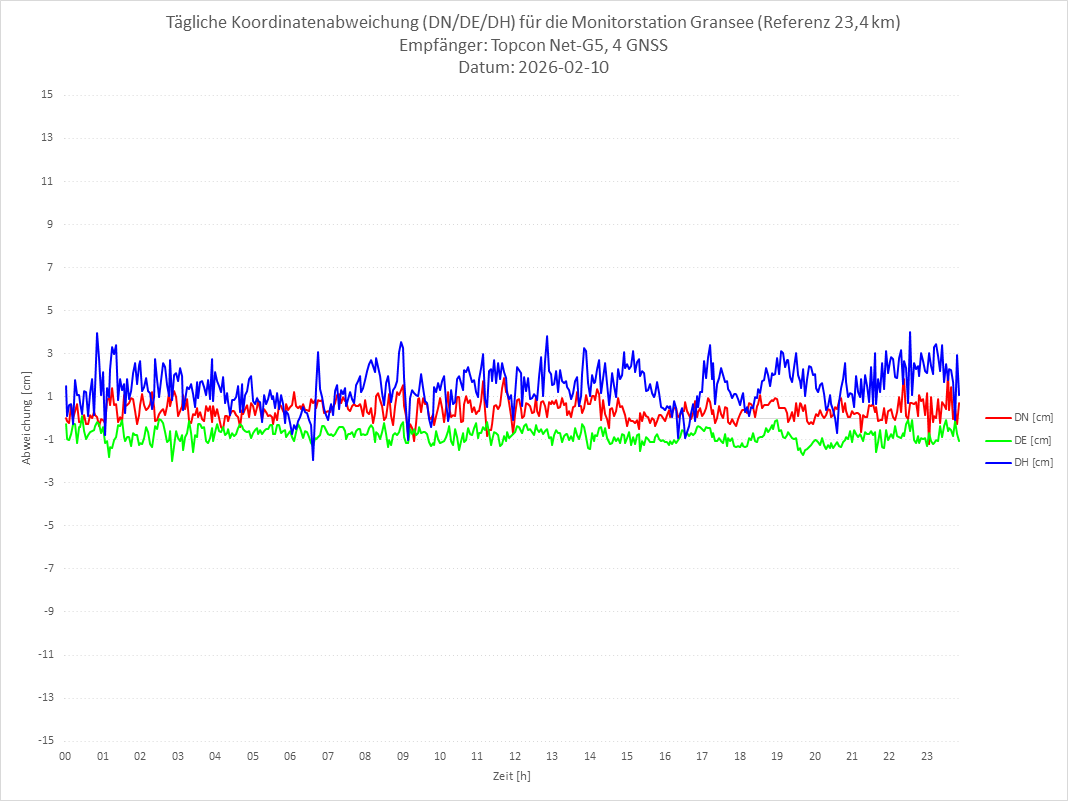 Diagramm für Station GRAN-TPS-4G