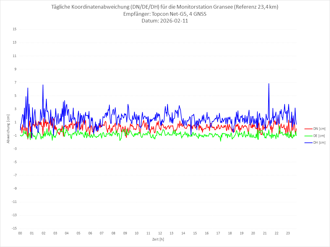 Diagramm für Station GRAN-TPS-4G