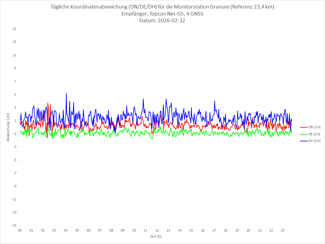 Diagramm für Station GRAN-TPS-4G