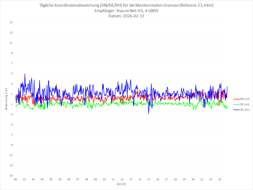 Diagramm für Station GRAN-TPS-4G