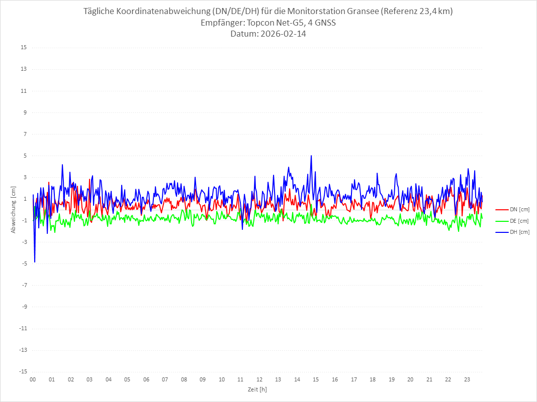 Diagramm für Station GRAN-TPS-4G