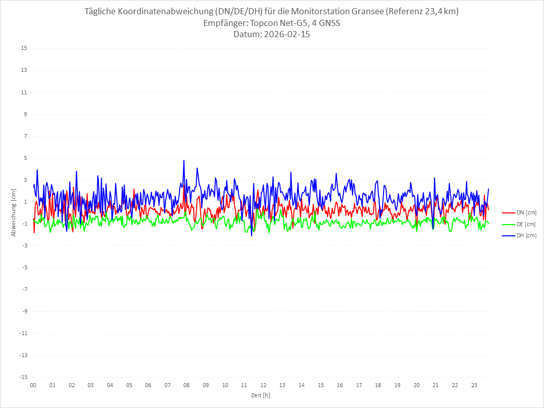 Diagramm für Station GRAN-TPS-4G