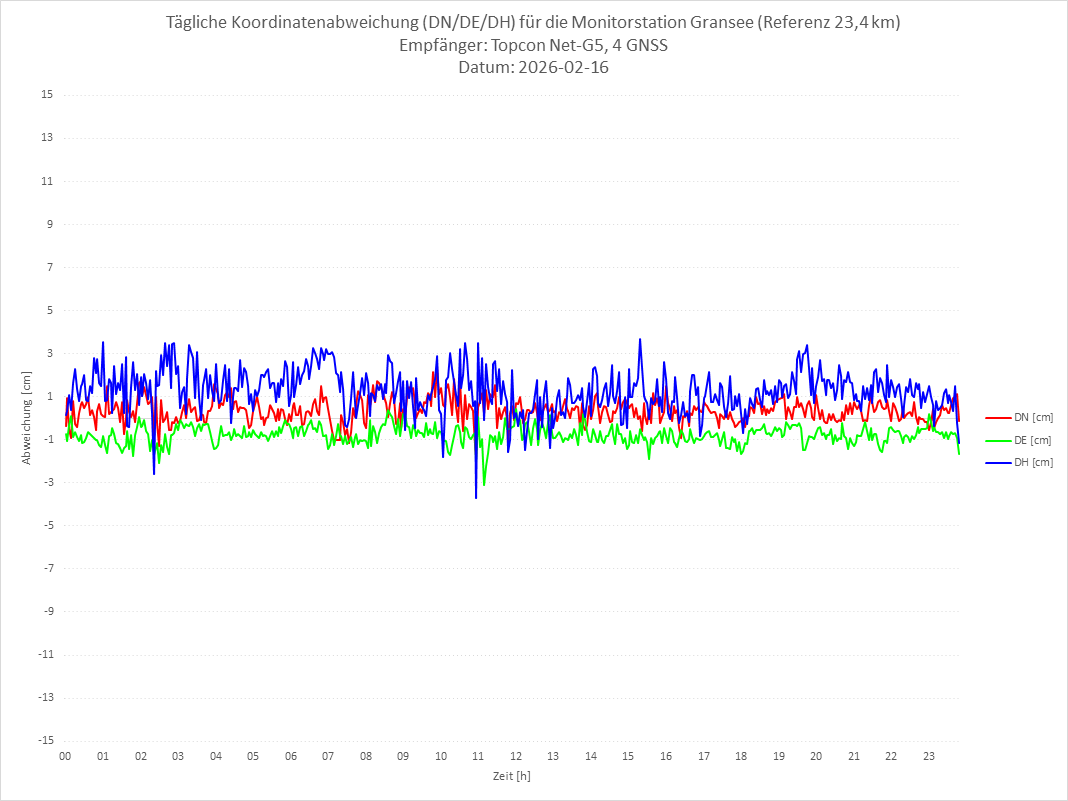 Diagramm für Station GRAN-TPS-4G
