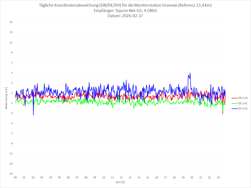 Diagramm für Station GRAN-TPS-4G