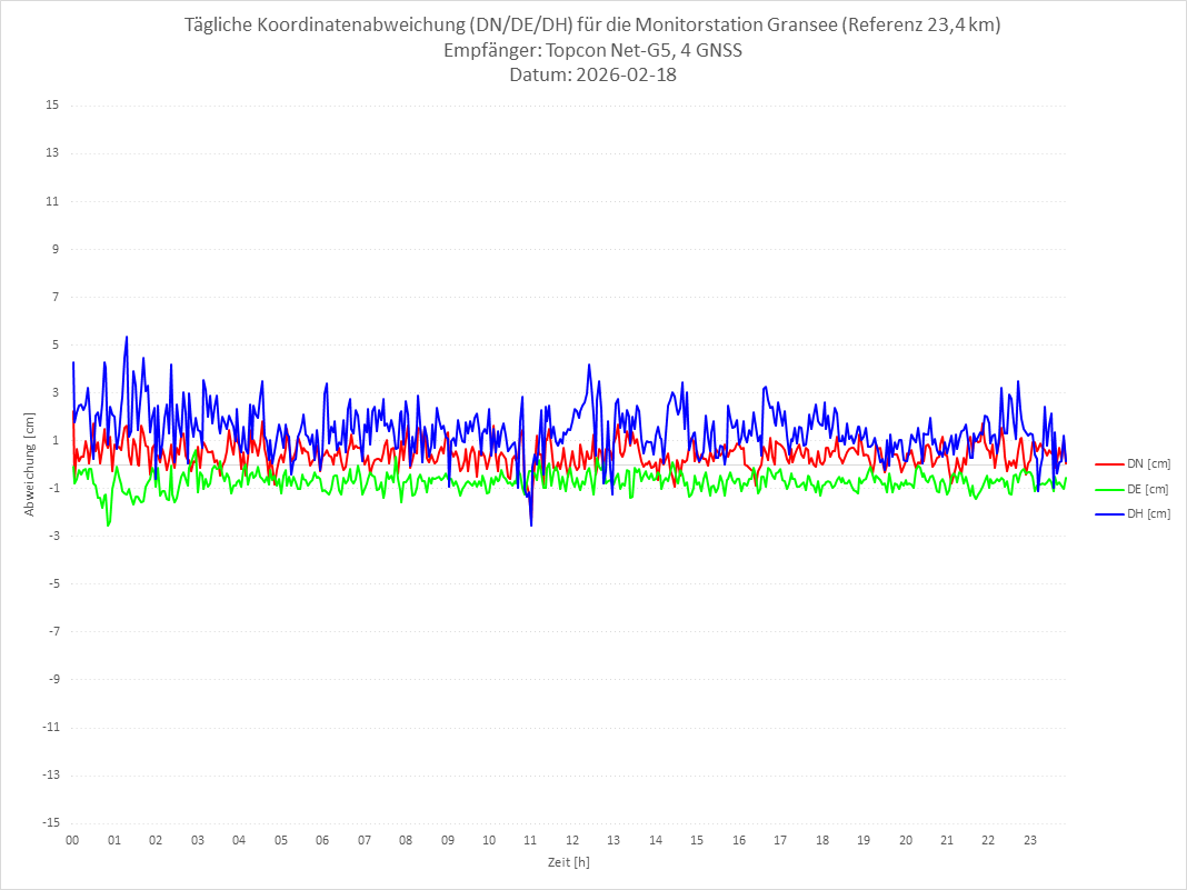 Diagramm für Station GRAN-TPS-4G