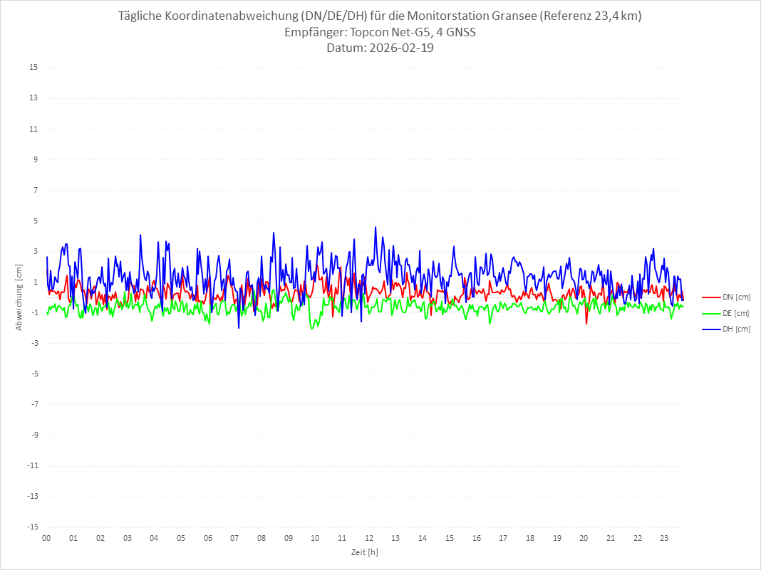 Diagramm für Station GRAN-TPS-4G