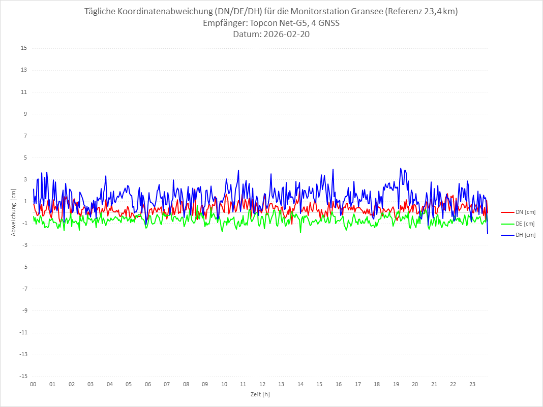 Diagramm für Station GRAN-TPS-4G