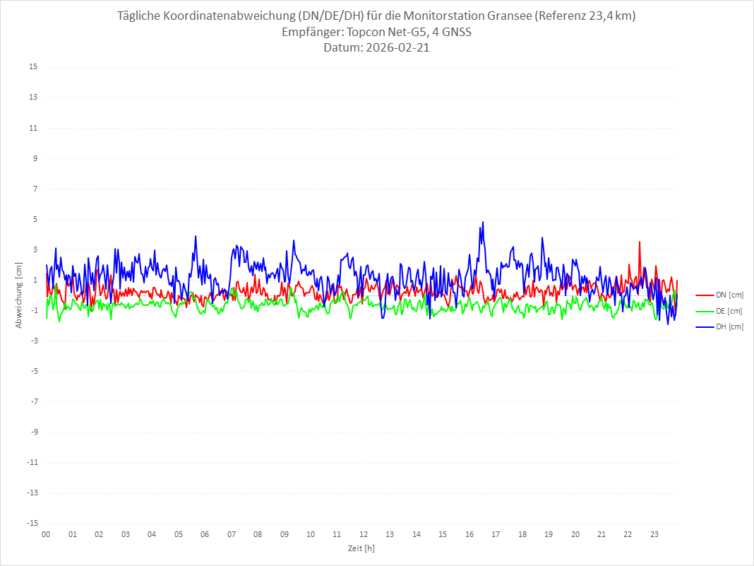 Diagramm für Station GRAN-TPS-4G