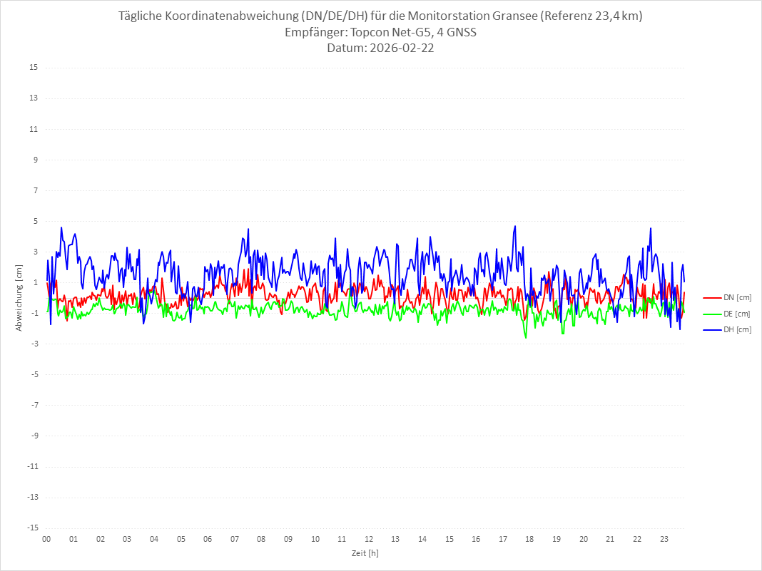 Diagramm für Station GRAN-TPS-4G