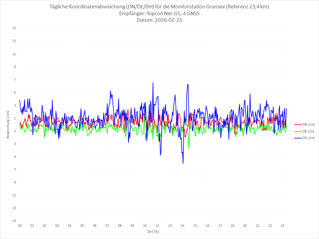 Diagramm für Station GRAN-TPS-4G