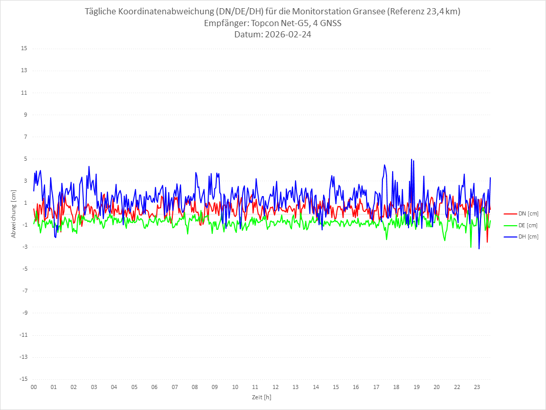 Diagramm für Station GRAN-TPS-4G