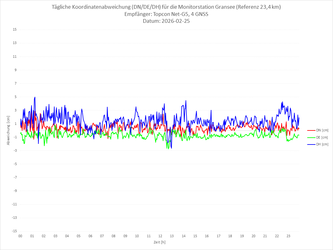 Diagramm für Station GRAN-TPS-4G