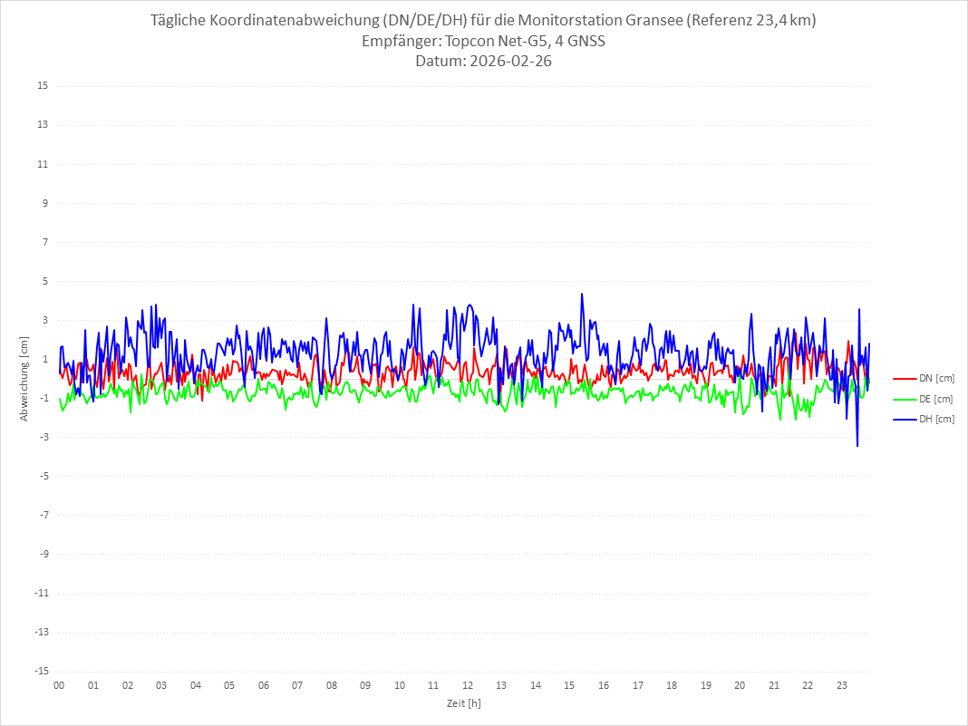 Diagramm für Station GRAN-TPS-4G
