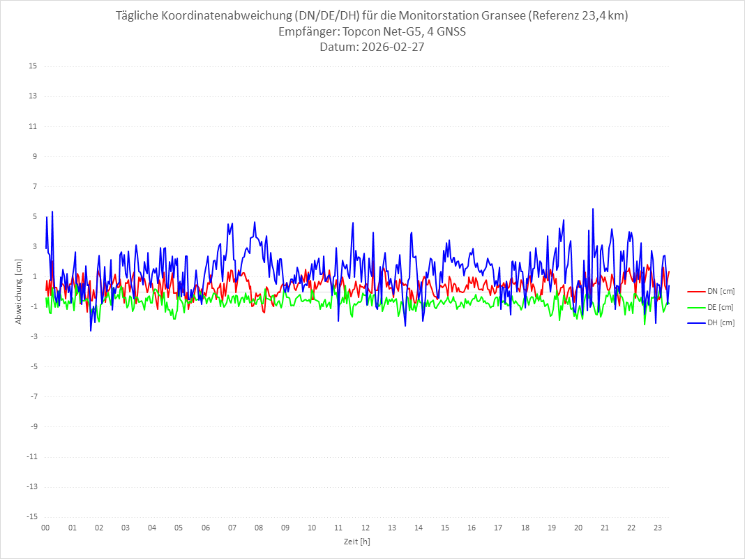 Diagramm für Station GRAN-TPS-4G