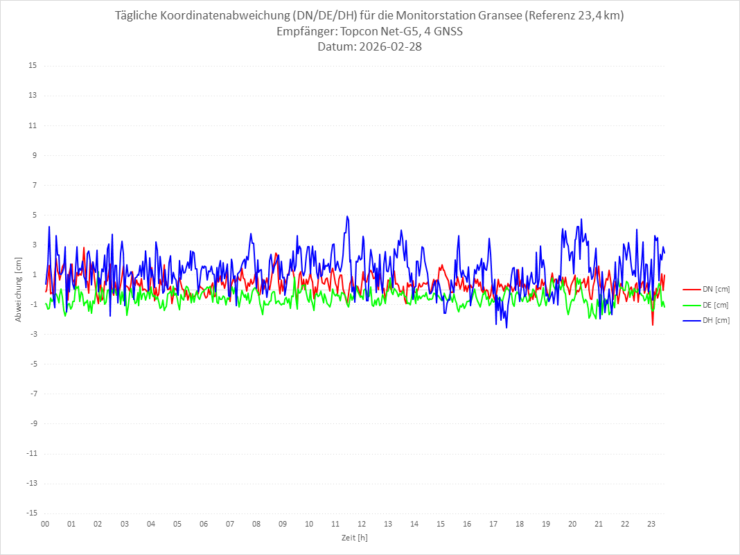 Diagramm für Station GRAN-TPS-4G