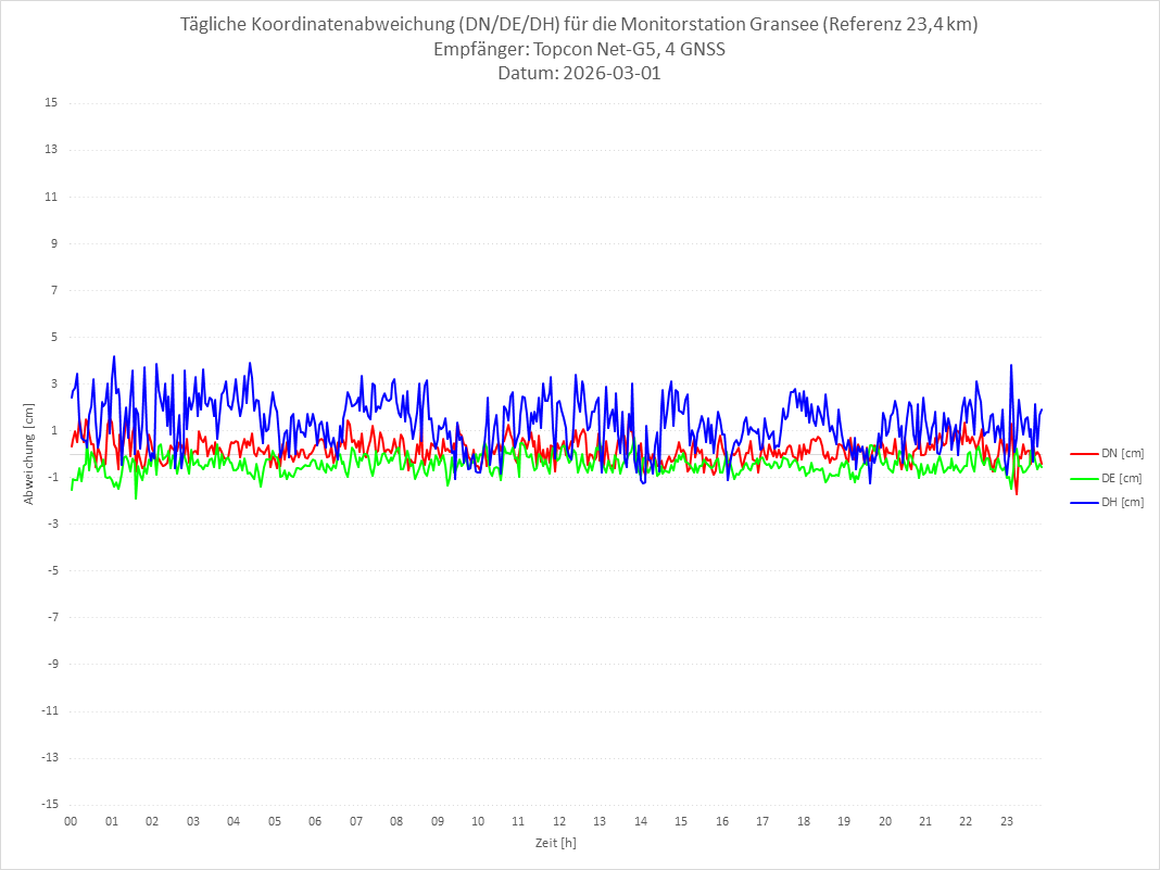 Diagramm für Station GRAN-TPS-4G