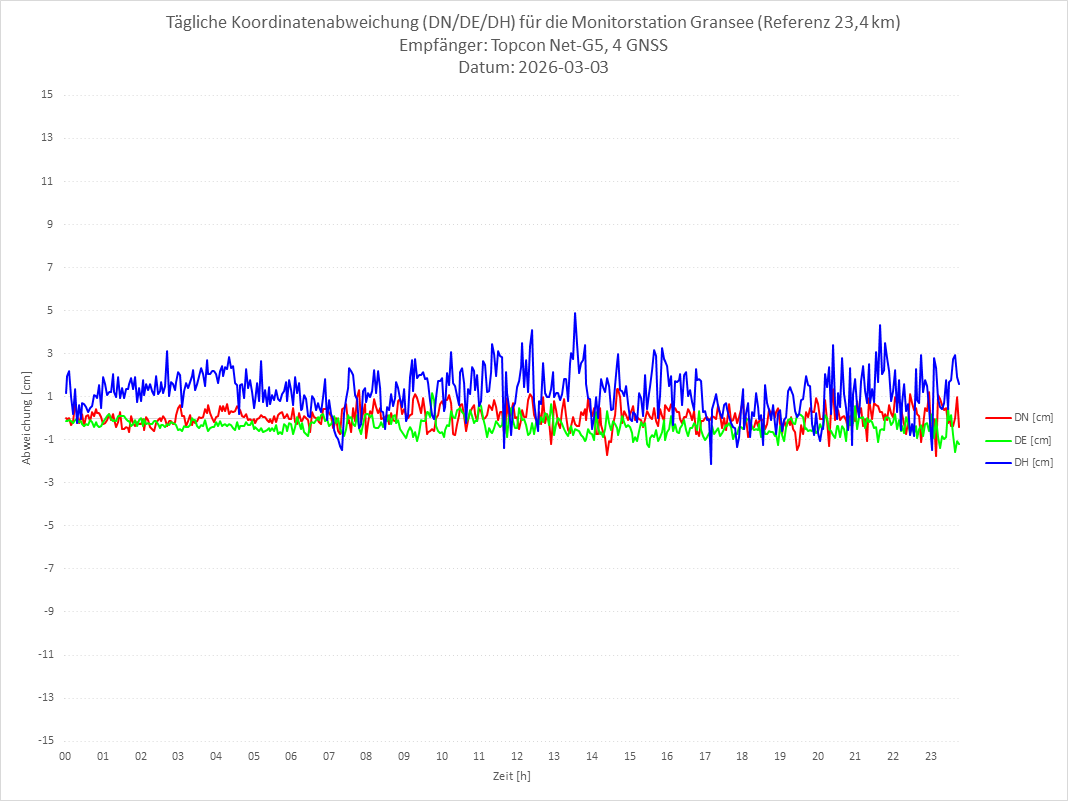 Diagramm für Station GRAN-TPS-4G