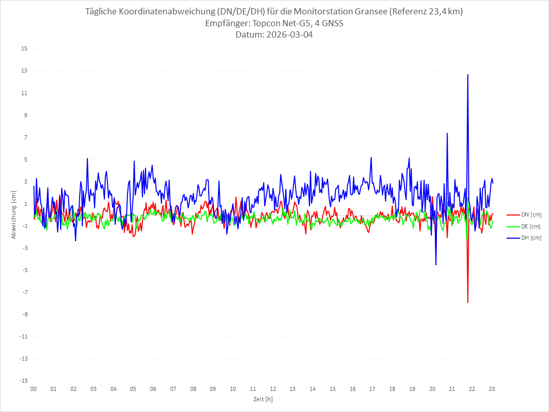 Diagramm für Station GRAN-TPS-4G