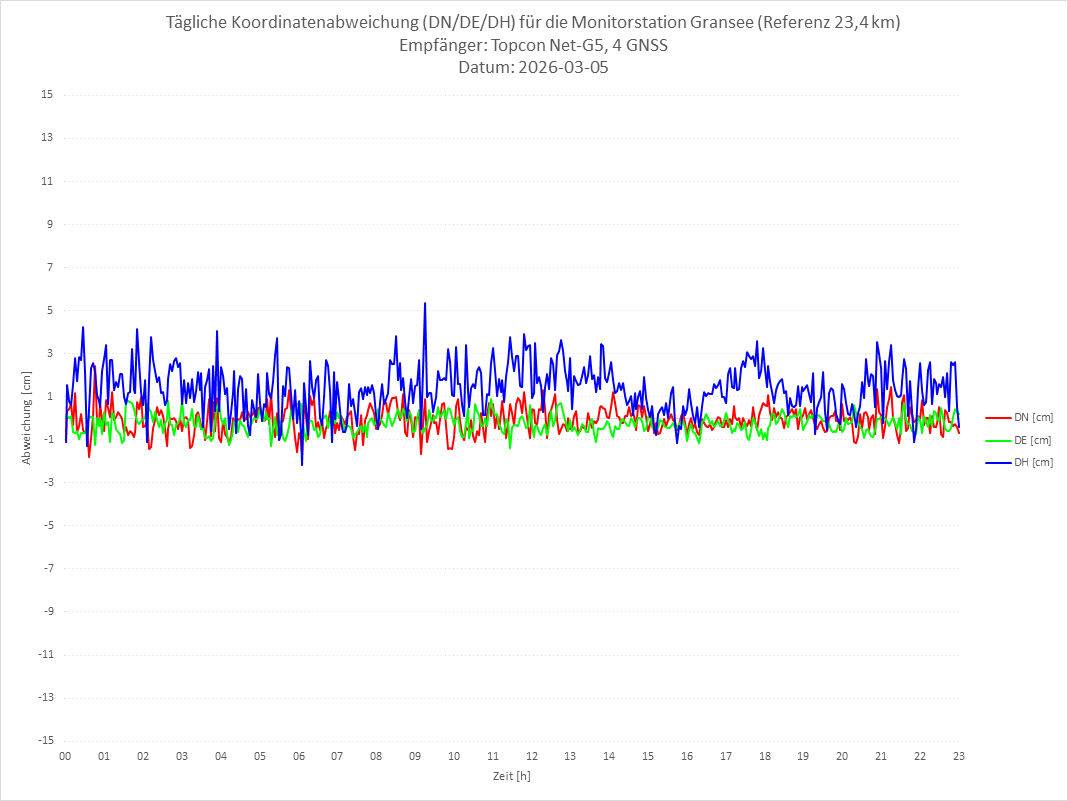 Diagramm für Station GRAN-TPS-4G