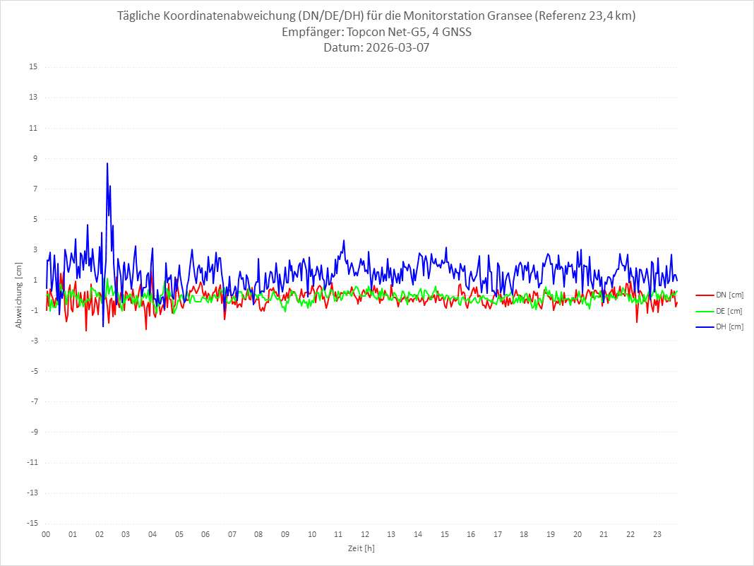 Diagramm für Station GRAN-TPS-4G